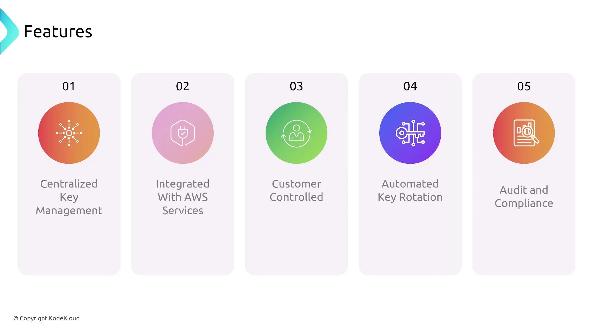 The image lists five features: Centralized Key Management, Integrated with AWS Services, Customer Controlled, Automated Key Rotation, and Audit and Compliance.