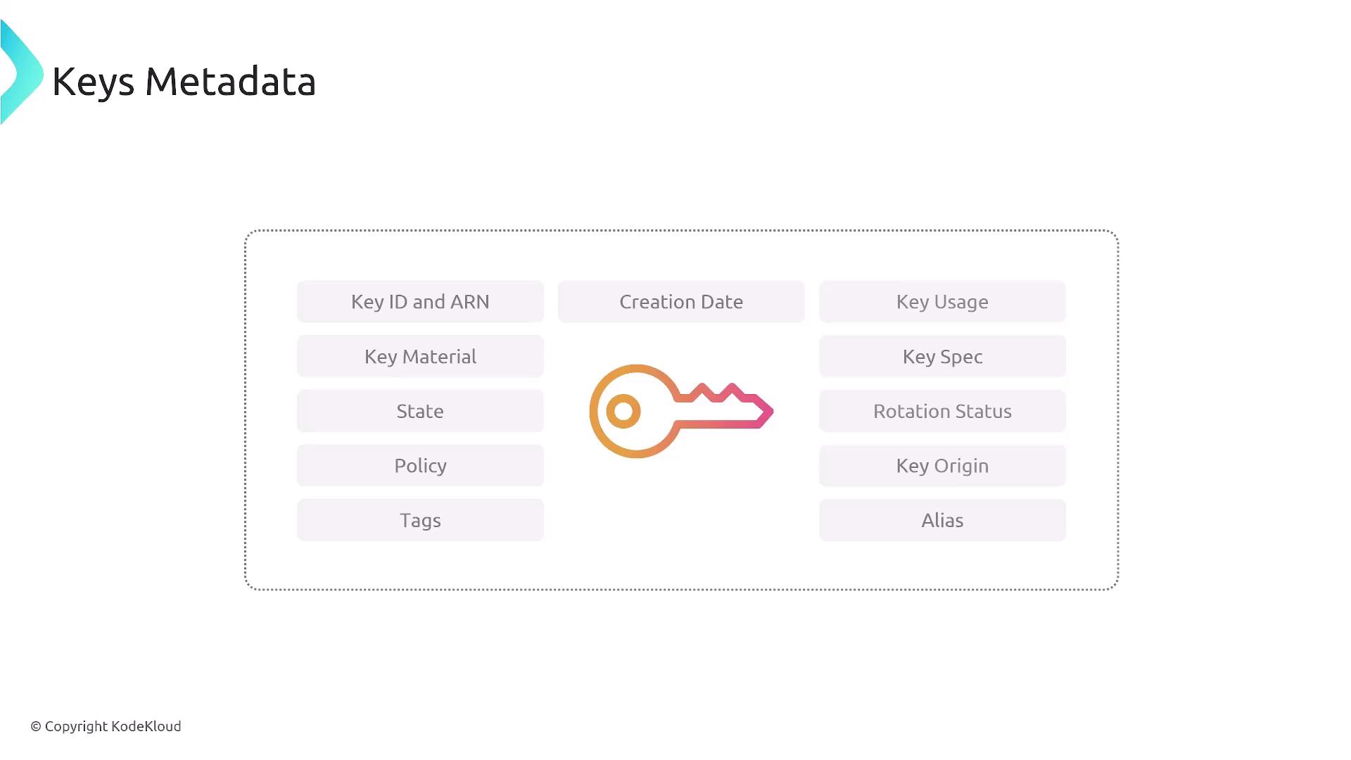 The image is a diagram titled "Keys Metadata," listing various attributes related to key management, such as Key ID, ARN, Creation Date, Key Usage, and more, with a key icon in the center.