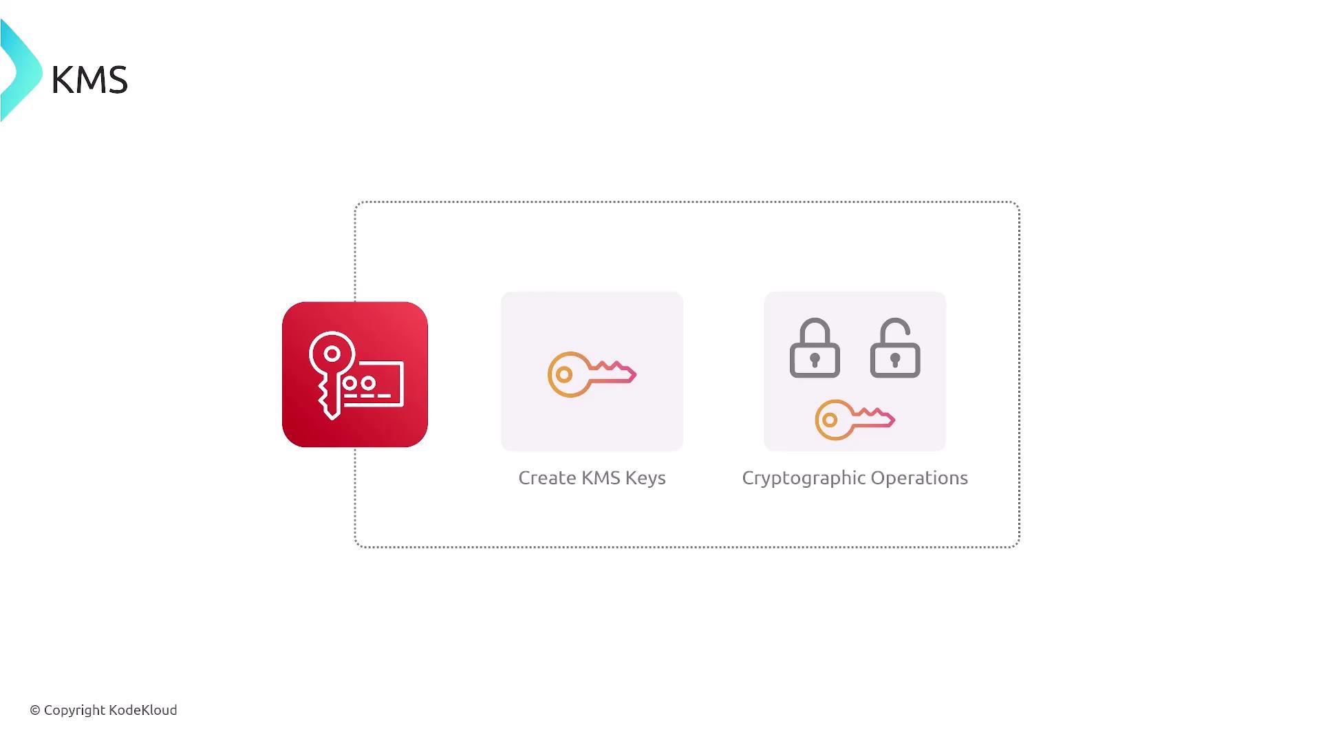 The image illustrates a KMS (Key Management Service) concept with icons representing the creation of KMS keys and cryptographic operations.
