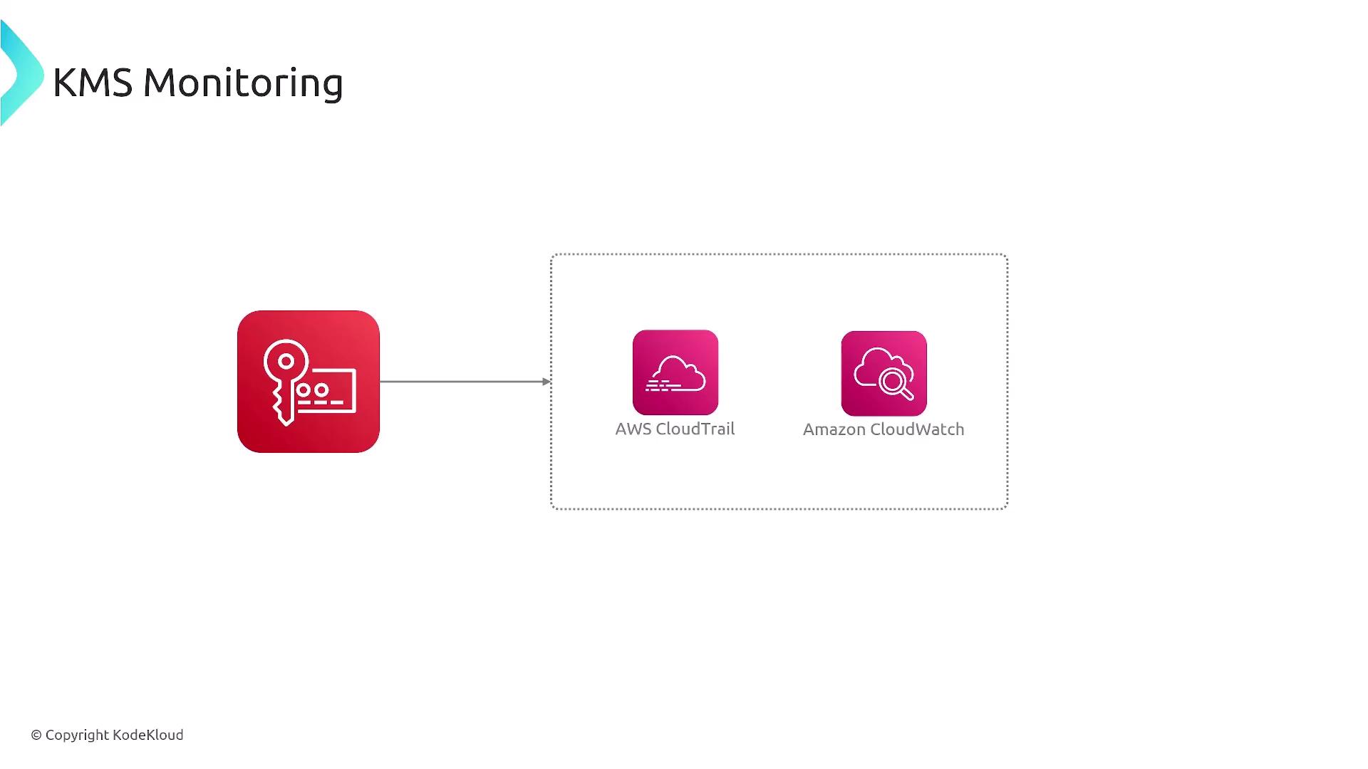 The image illustrates a KMS Monitoring setup, showing a key management service connected to AWS CloudTrail and Amazon CloudWatch.
