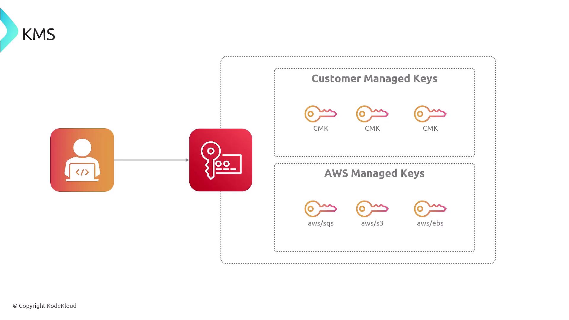 The image illustrates a Key Management Service (KMS) setup, showing a user interacting with both Customer Managed Keys (CMK) and AWS Managed Keys for services like SQS, S3, and EBS.