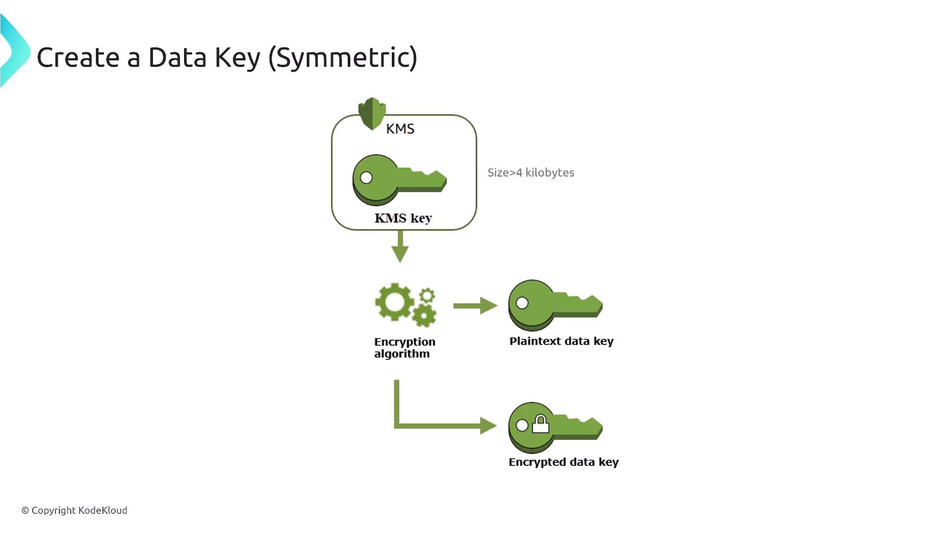 The image illustrates the process of creating a symmetric data key using a KMS key, showing the transformation from a plaintext data key to an encrypted data key through an encryption algorithm.