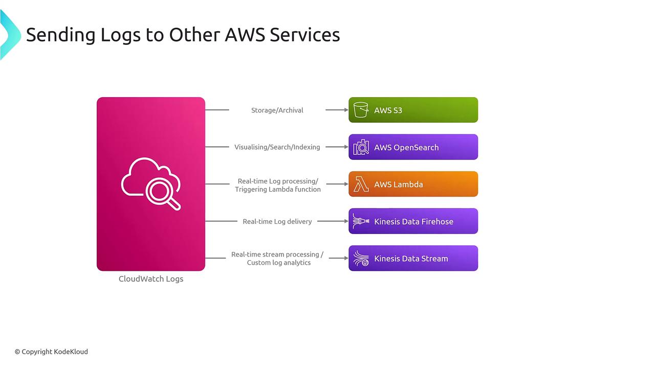 The image illustrates how CloudWatch Logs can be sent to various AWS services such as AWS S3, AWS OpenSearch, AWS Lambda, Kinesis Data Firehose, and Kinesis Data Stream for different purposes like storage, visualization, and real-time processing.