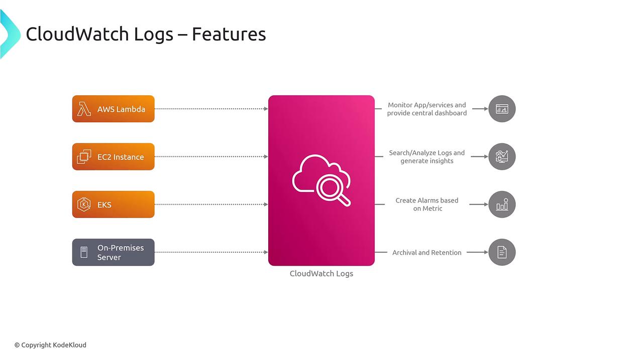 The image is a diagram illustrating the features of CloudWatch Logs, showing how AWS Lambda, EC2 Instance, EKS, and On-Premises Server connect to CloudWatch Logs for monitoring, analysis, alarms, and archival.