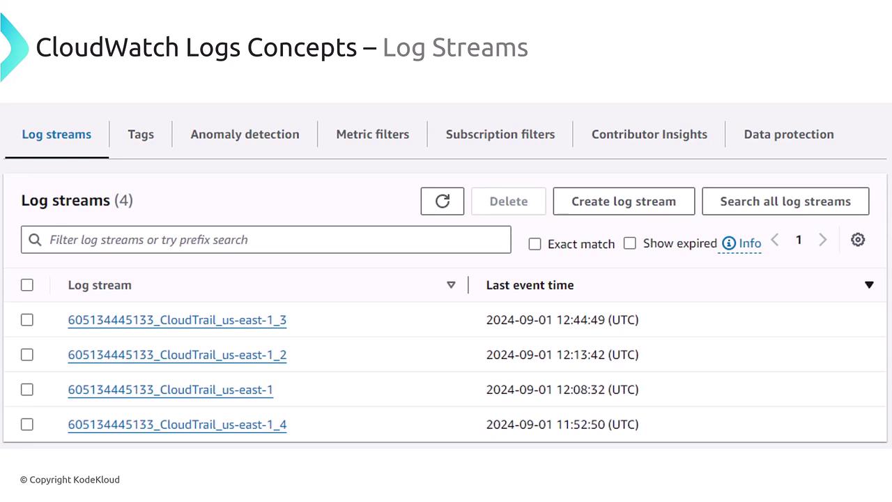 The image shows a CloudWatch Logs interface displaying a list of log streams with their last event times. It includes options for filtering, creating, and searching log streams.
