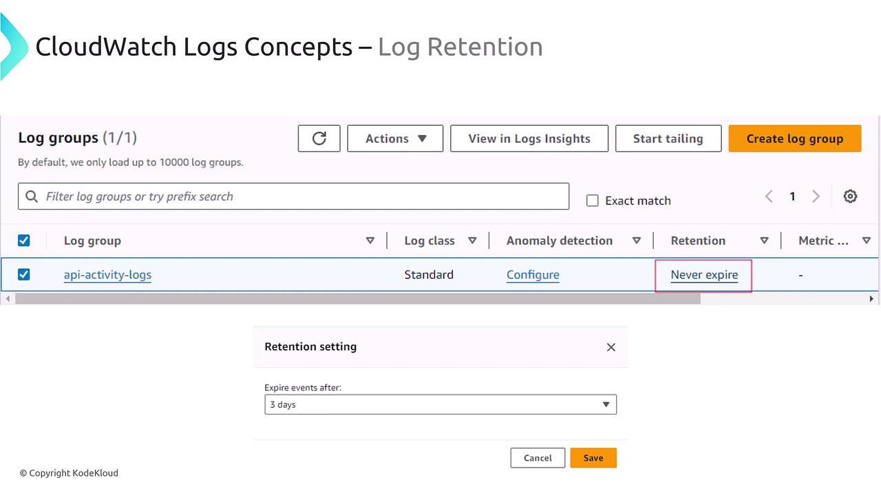 The image shows a CloudWatch Logs interface for managing log retention settings, with options to configure log groups and set retention periods.