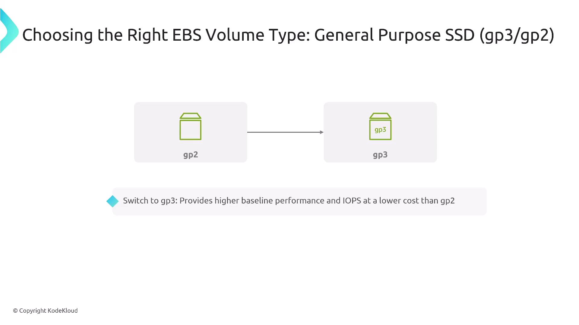 The image is a diagram comparing EBS volume types, suggesting switching from gp2 to gp3 for better performance and lower cost.