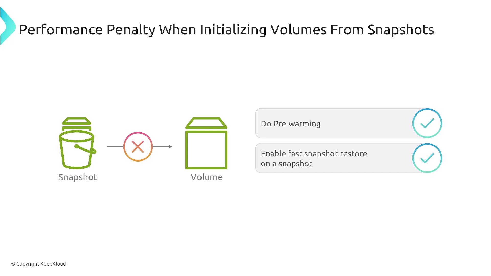 The image illustrates the concept of performance penalties when initializing volumes from snapshots, suggesting solutions like pre-warming and enabling fast snapshot restore.