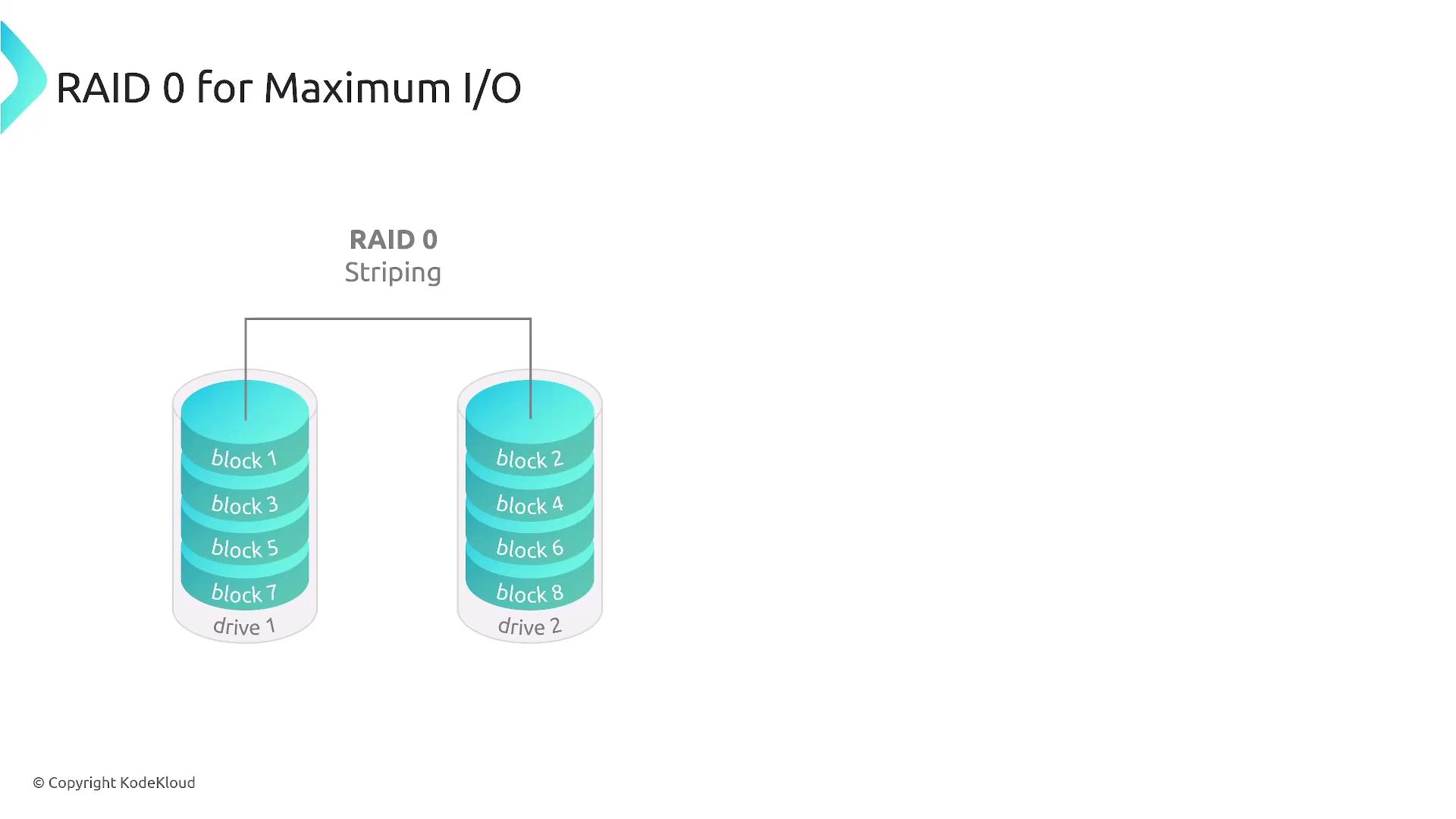 The image illustrates RAID 0 striping for maximum I/O, showing data blocks distributed across two drives.