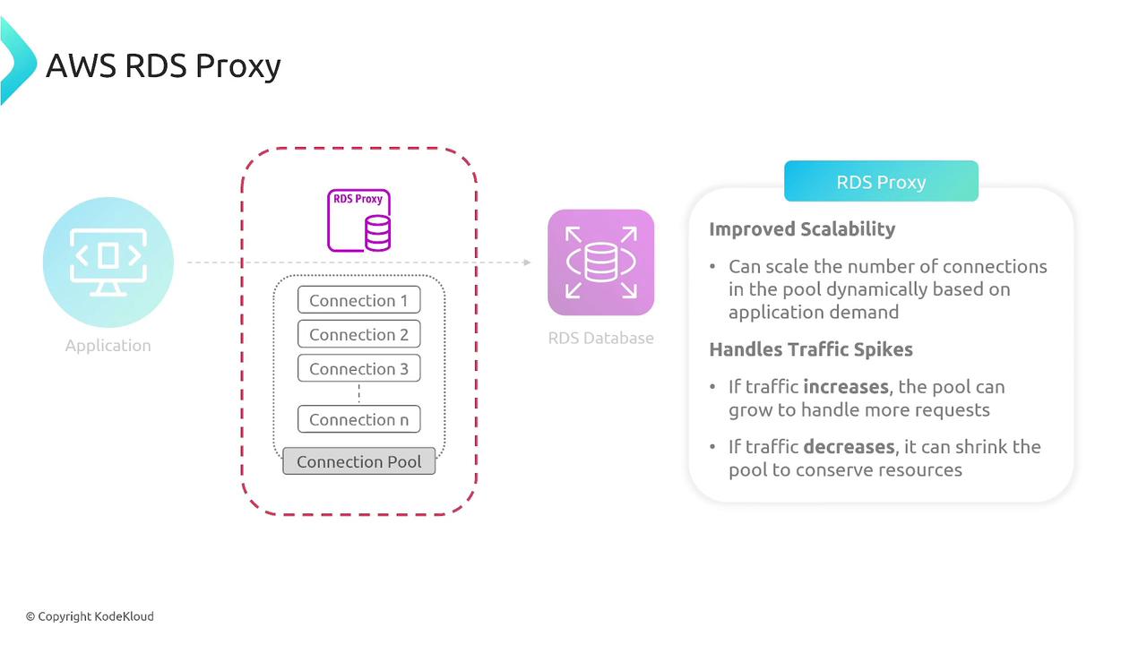 The image illustrates the AWS RDS Proxy, showing its role in managing a connection pool between an application and an RDS database, with features like improved scalability and handling traffic spikes.