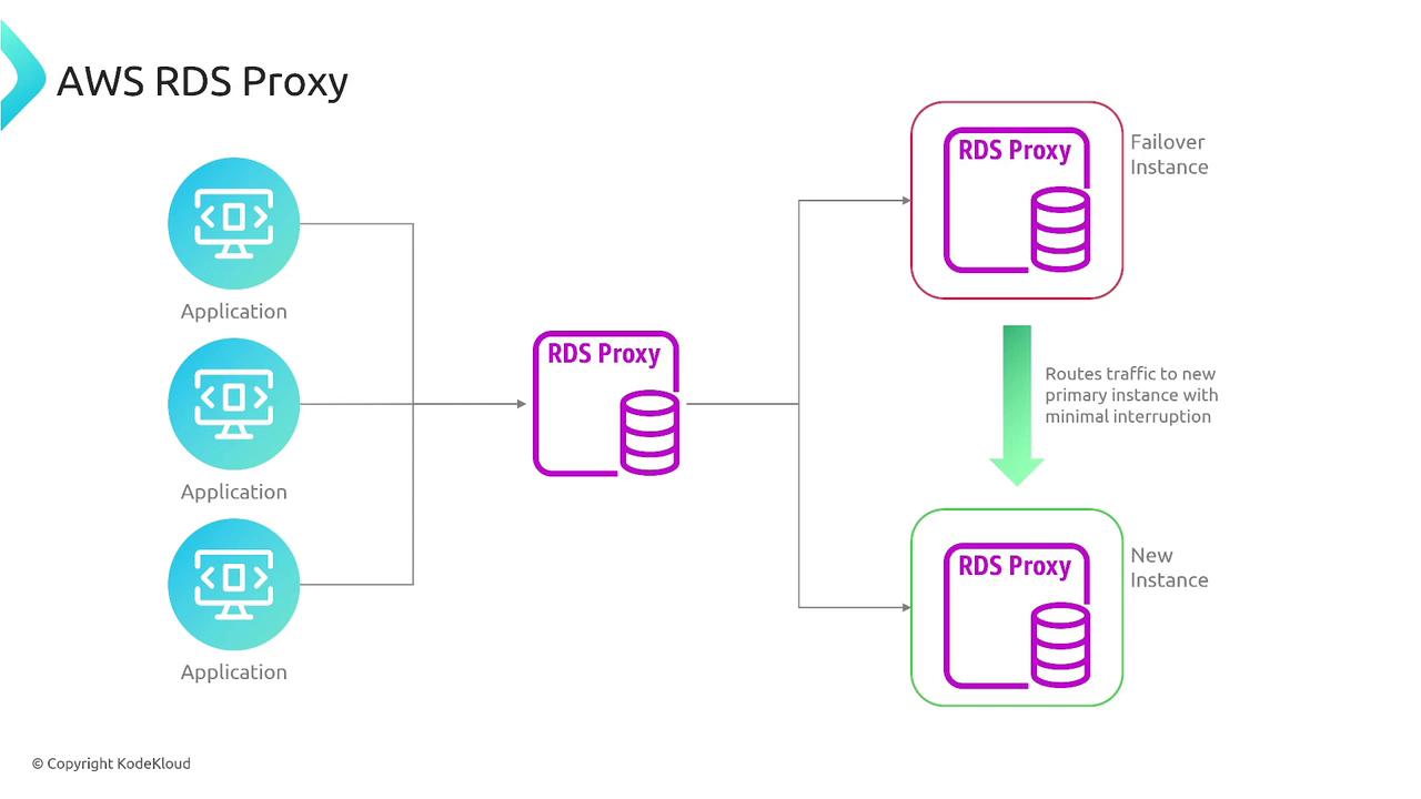 The image is a diagram illustrating AWS RDS Proxy, showing how applications connect to an RDS Proxy, which manages failover and routes traffic to a new primary instance with minimal interruption.