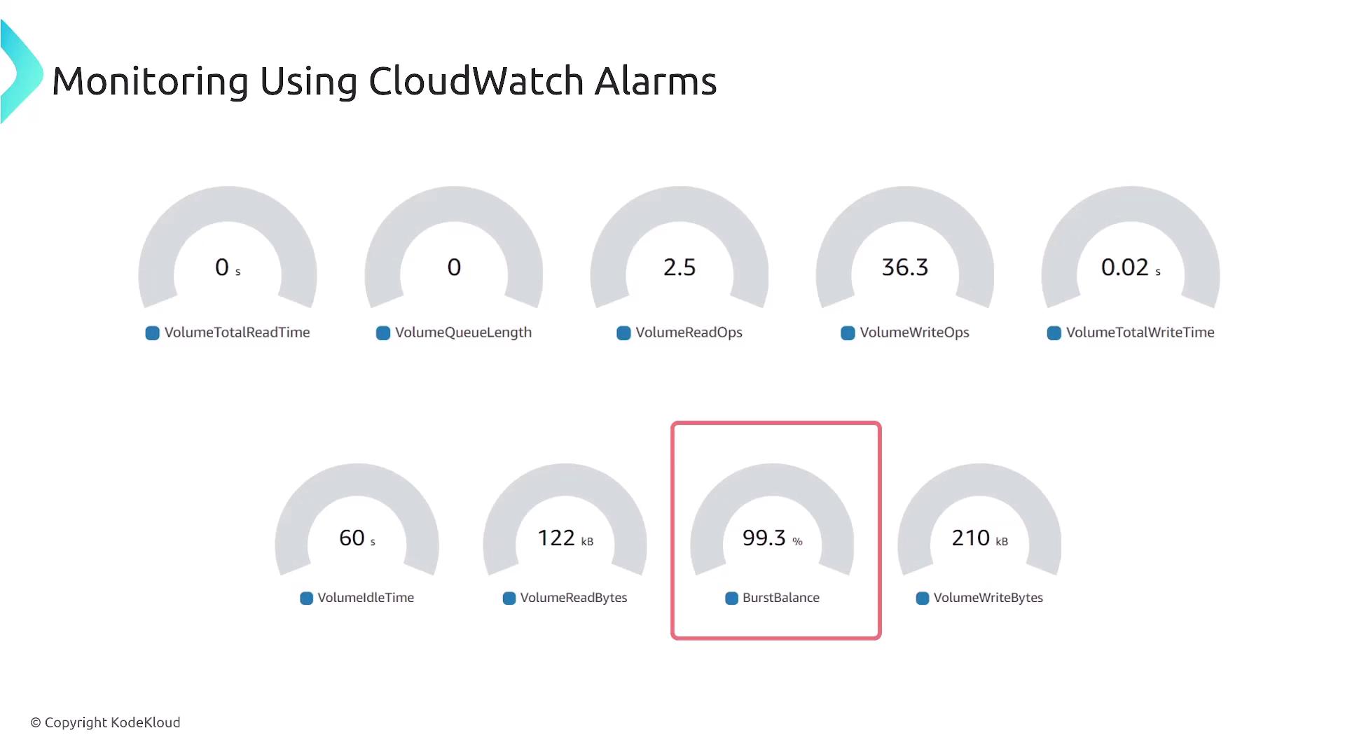 The image shows a dashboard for monitoring using CloudWatch Alarms, displaying various metrics like VolumeTotalReadTime, VolumeQueueLength, and BurstBalance with gauge-style indicators.