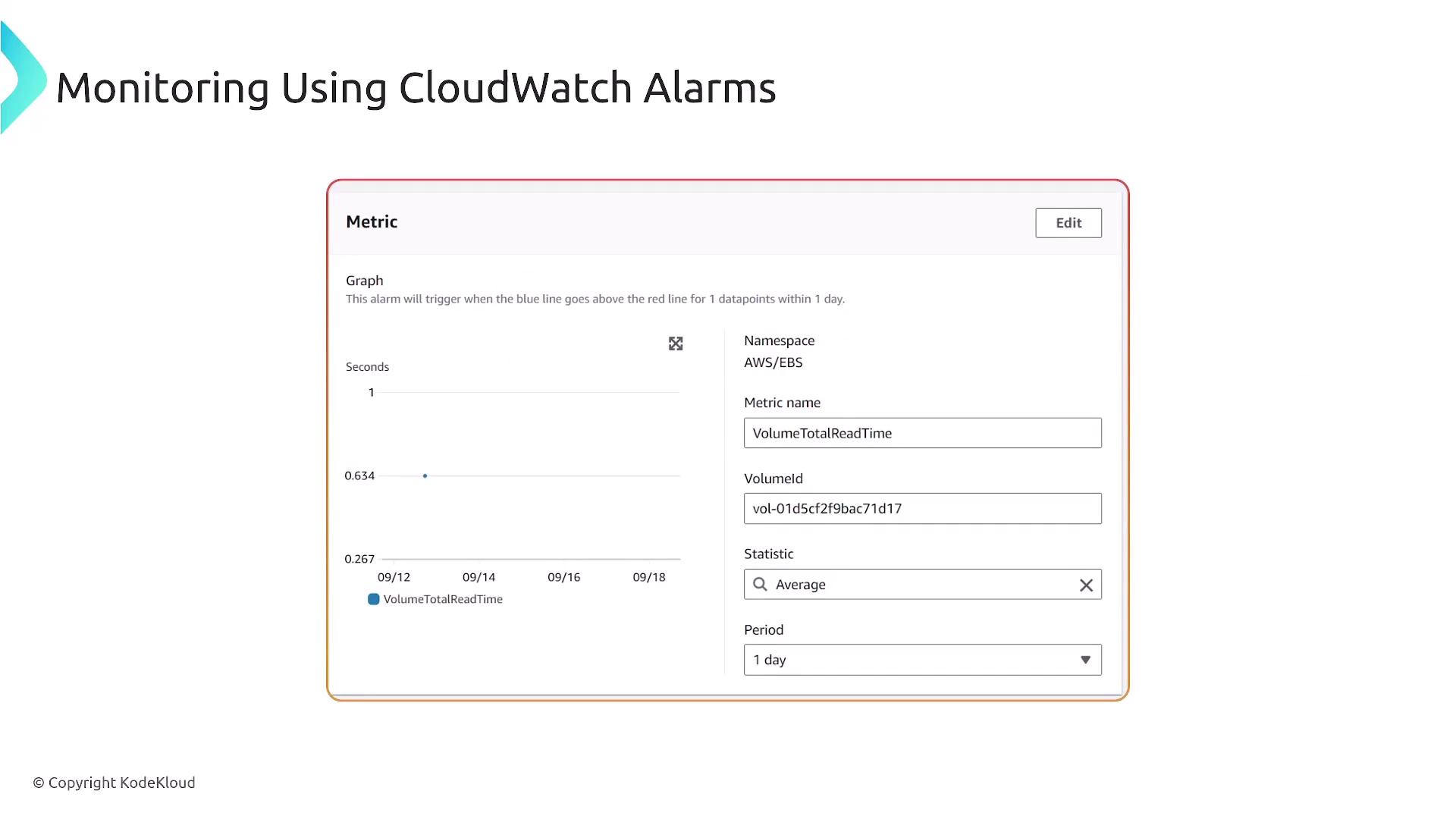 The image shows a CloudWatch Alarms monitoring interface with a graph and metric details for "VolumeTotalReadTime" in the AWS/EBS namespace. It includes settings for the alarm trigger, volume ID, statistic type, and period.