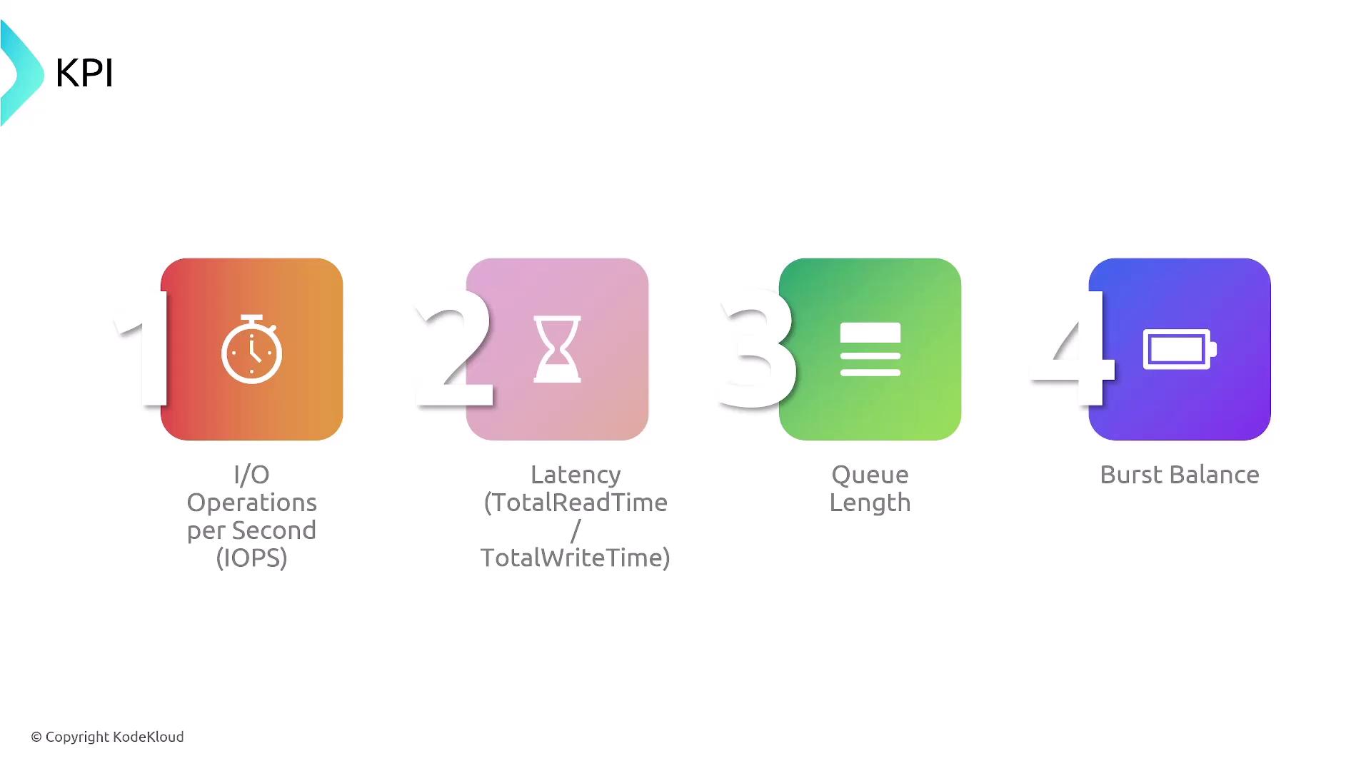 The image lists four key performance indicators (KPIs) for I/O operations: IOPS, Latency, Queue Length, and Burst Balance, each represented with an icon.