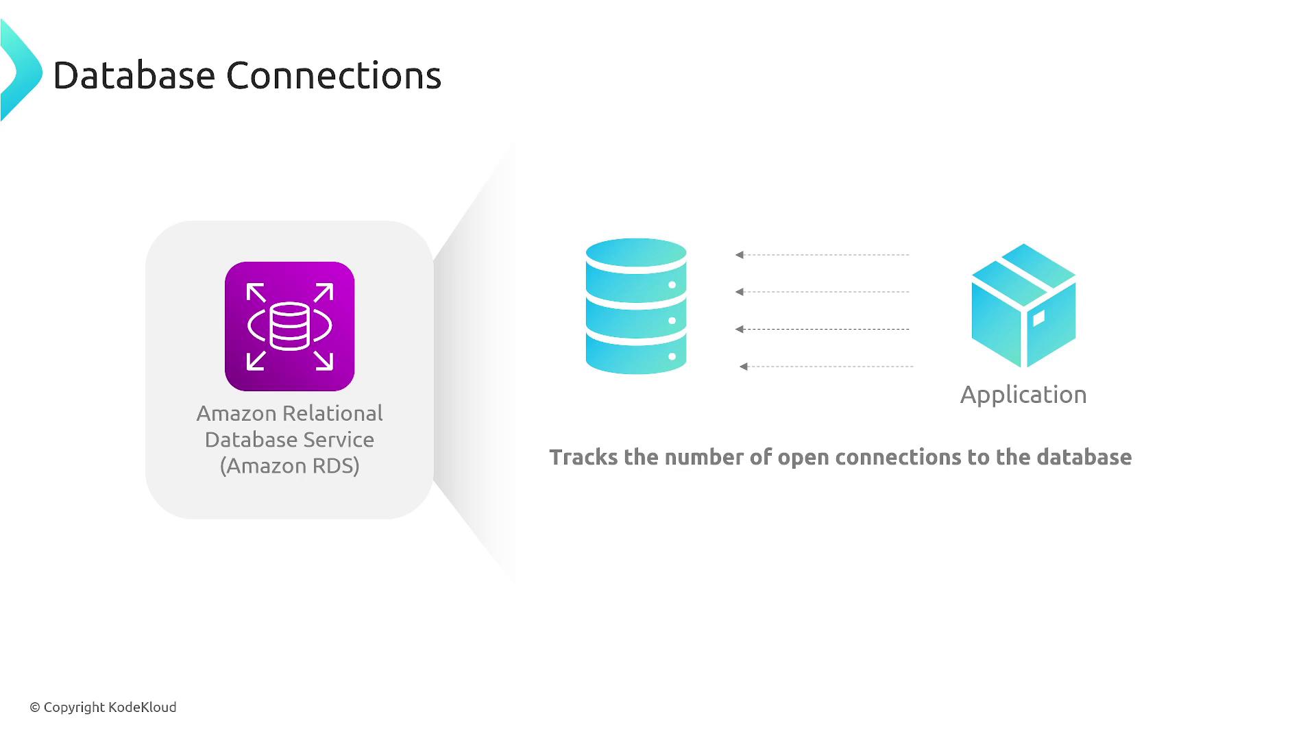 The image illustrates a connection between an application and Amazon Relational Database Service (RDS), highlighting the tracking of open database connections.
