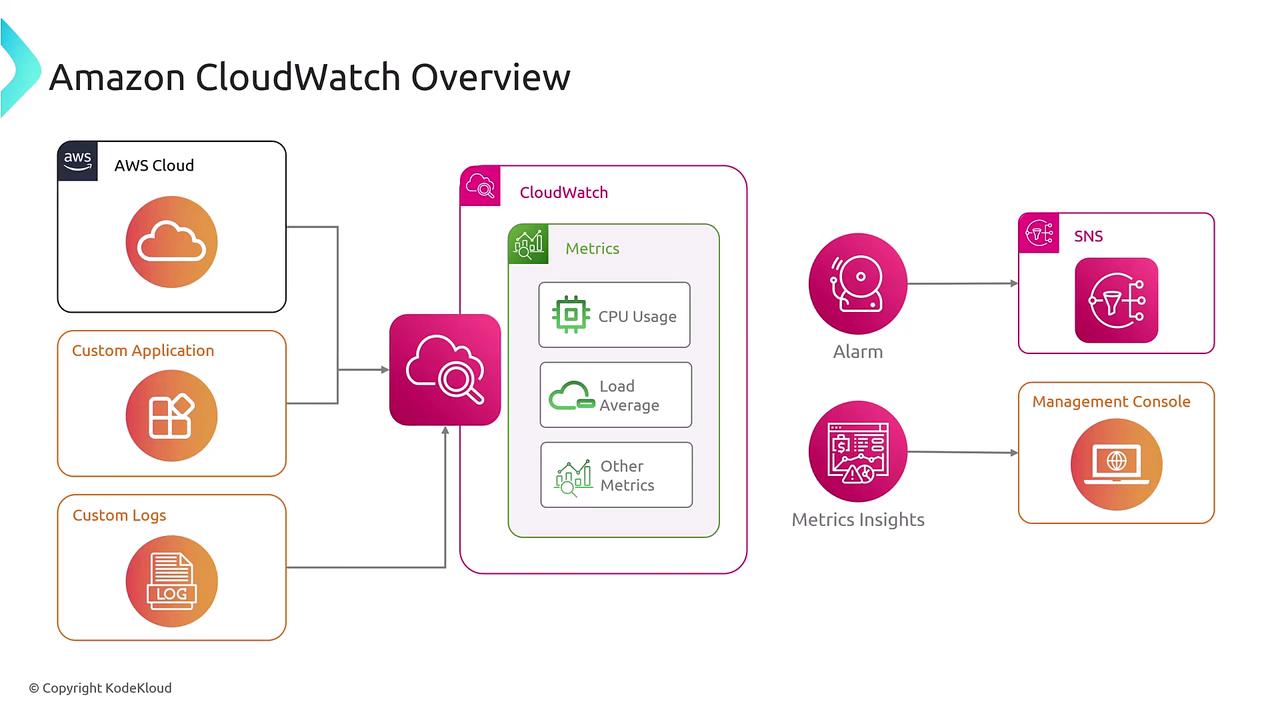 The image is an overview diagram of Amazon CloudWatch, illustrating its integration with AWS Cloud, custom applications, and logs, and showing how it processes metrics, triggers alarms, and provides insights through the management console and SNS.