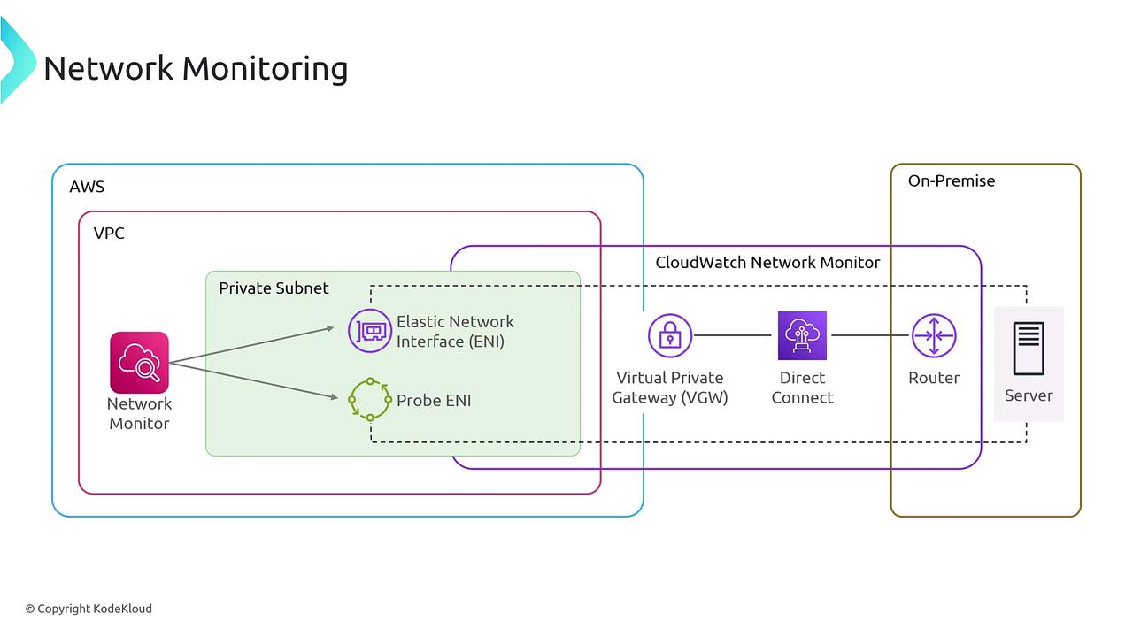 The image is a diagram illustrating network monitoring in an AWS environment, showing components like a VPC, private subnet, Elastic Network Interface, Virtual Private Gateway, and connections to an on-premise server.