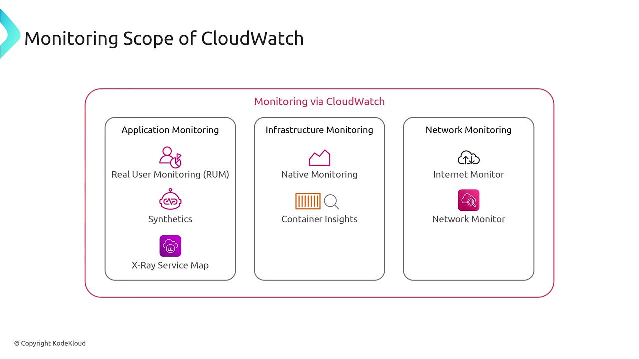 The image is a diagram showing the monitoring scope of CloudWatch, divided into three categories: Application Monitoring, Infrastructure Monitoring, and Network Monitoring, each with specific tools and features.