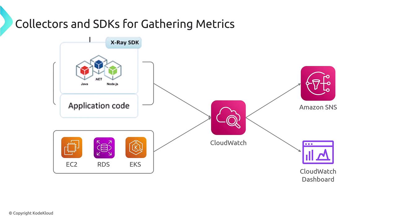 The image is a diagram illustrating the process of gathering metrics using collectors and SDKs, showing application code with X-Ray SDK integrating with CloudWatch, which then connects to Amazon SNS and CloudWatch Dashboard.
