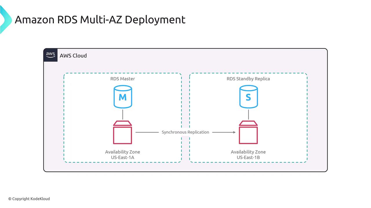 The image illustrates an Amazon RDS Multi-AZ Deployment, showing a master and standby replica setup with synchronous replication across two availability zones.
