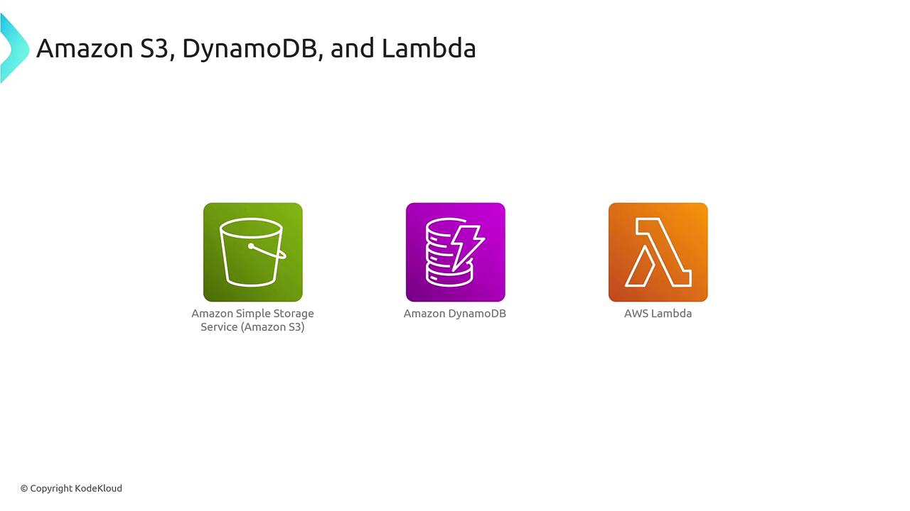 The image shows icons for Amazon S3, Amazon DynamoDB, and AWS Lambda, with their respective names and logos.