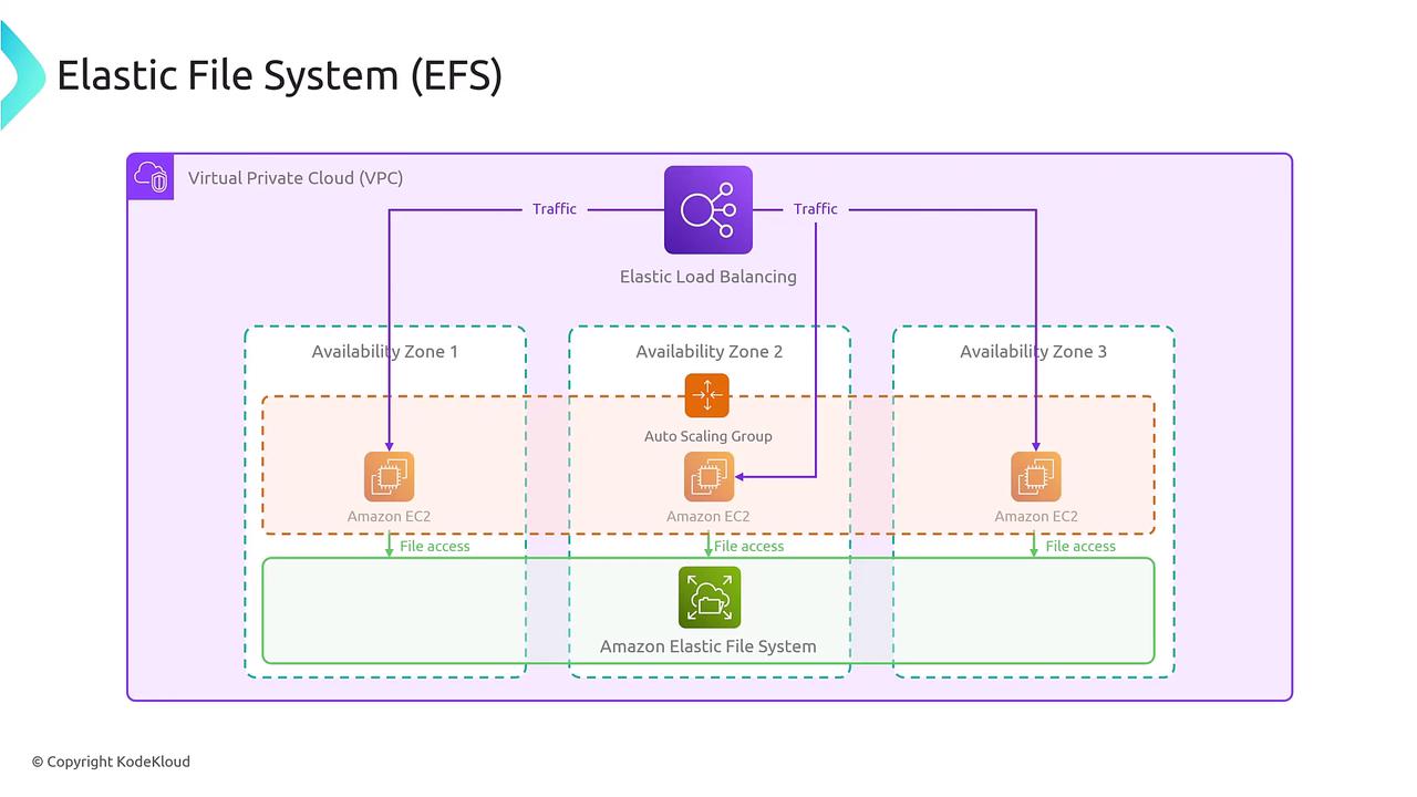 The image is a diagram illustrating the architecture of an Elastic File System (EFS) within a Virtual Private Cloud (VPC), showing traffic flow through Elastic Load Balancing to Amazon EC2 instances across three availability zones, with file access to EFS.