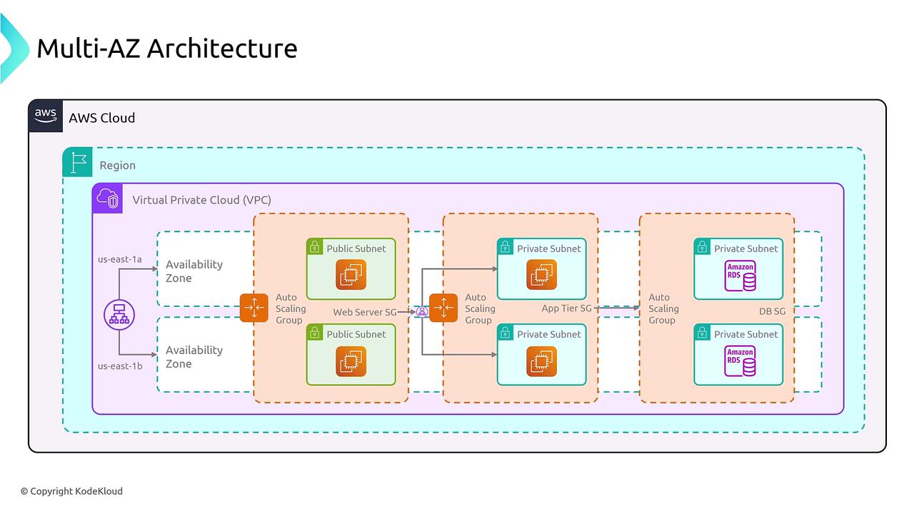 The image illustrates a Multi-AZ Architecture on AWS, showing a Virtual Private Cloud (VPC) with multiple availability zones, public and private subnets, auto-scaling groups, and Amazon RDS instances.