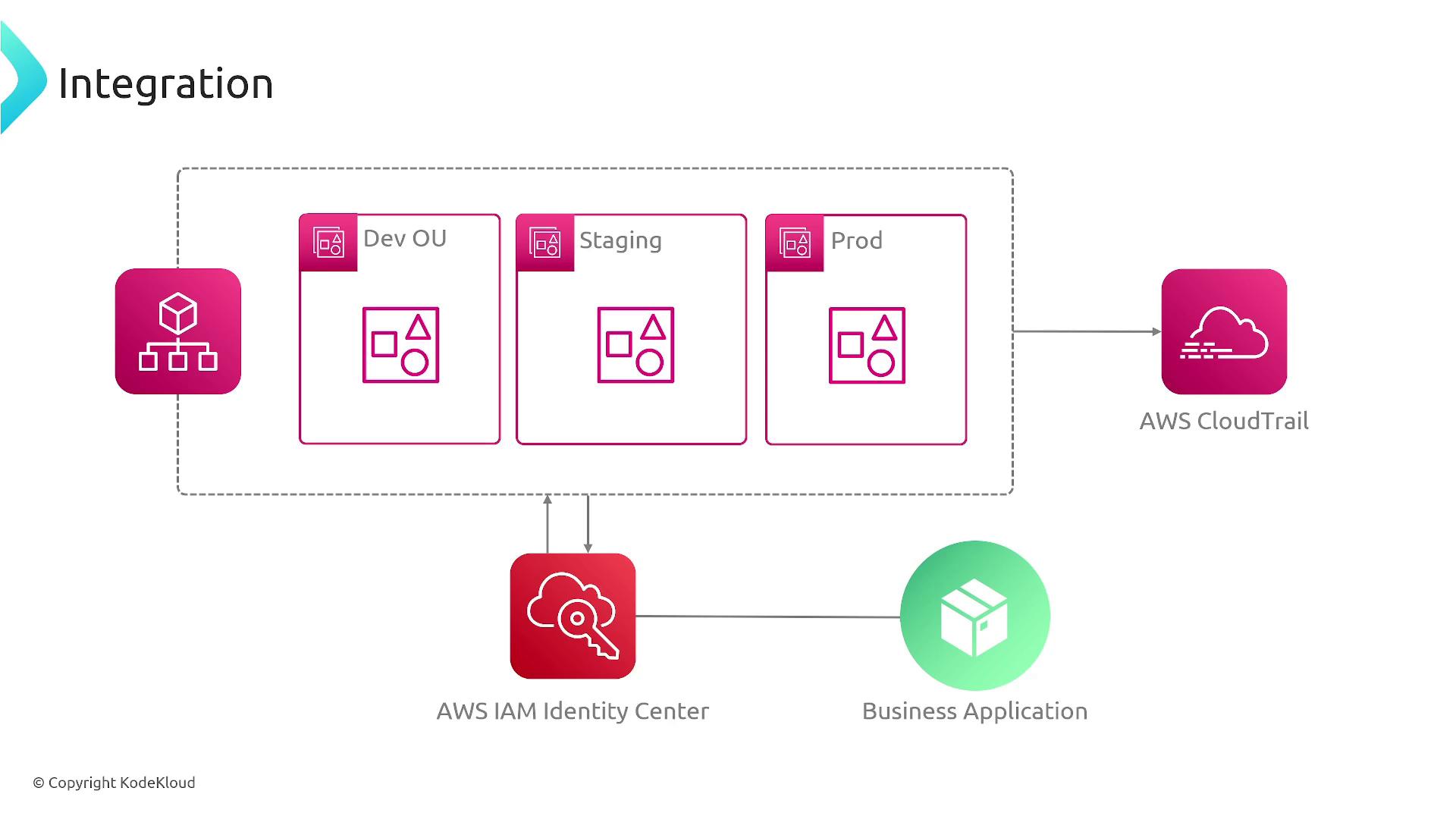 The image is a diagram illustrating an integration setup involving AWS CloudTrail, AWS IAM Identity Center, and a business application, with environments labeled as Dev OU, Staging, and Prod.