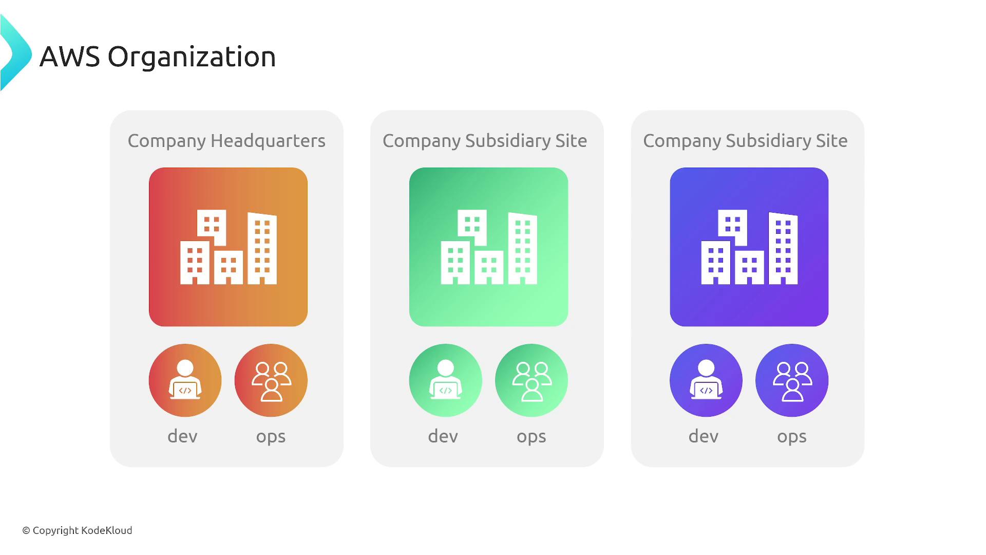 The image illustrates an AWS organization structure with three sections: Company Headquarters and two Company Subsidiary Sites, each featuring icons for development (dev) and operations (ops) teams.