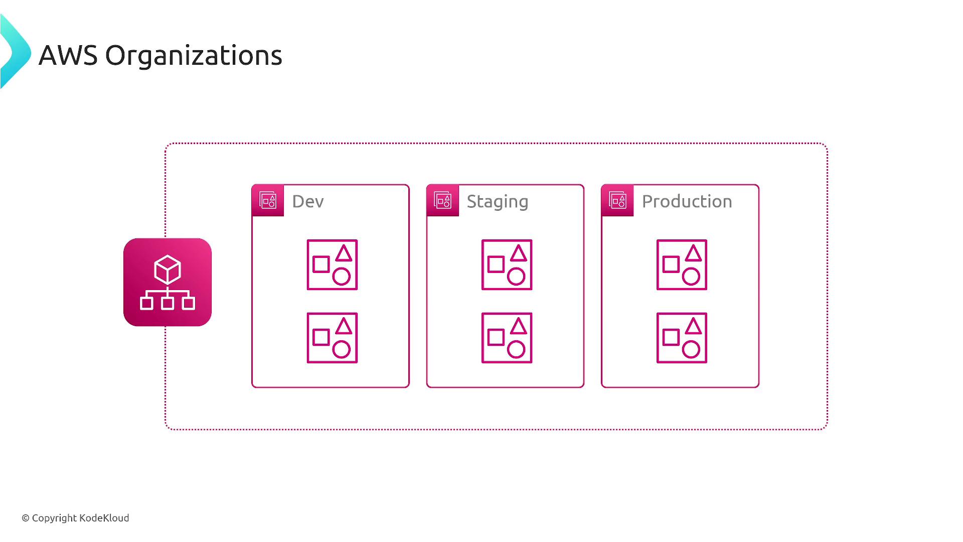 The image illustrates an AWS Organizations structure with three sections labeled Dev, Staging, and Production, each containing abstract icons.
