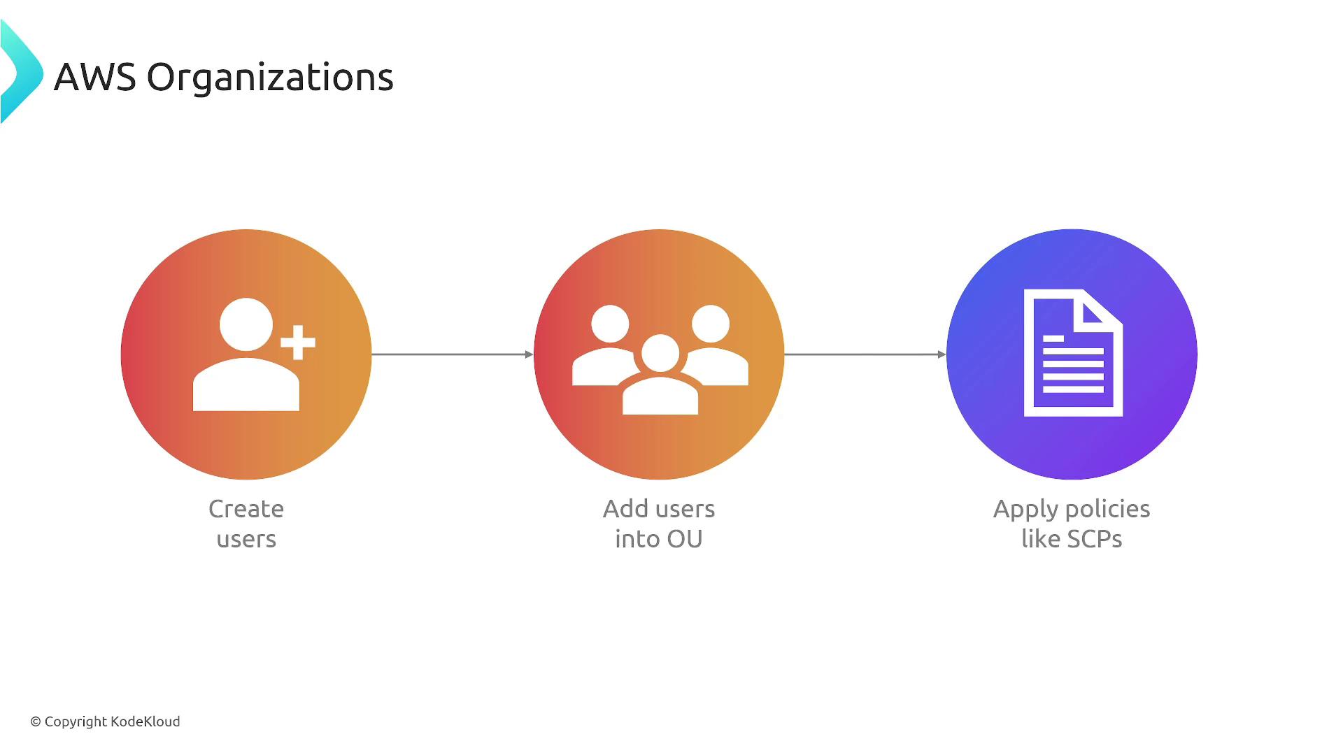 The image illustrates a process in AWS Organizations, showing steps to create users, add them into an organizational unit (OU), and apply policies like service control policies (SCPs).