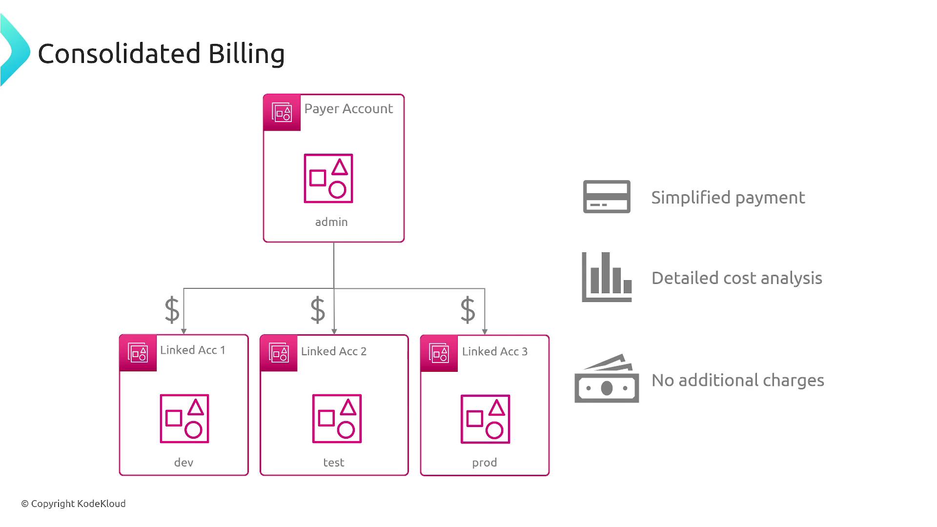The image illustrates a consolidated billing system with a payer account linked to three accounts (dev, test, prod), highlighting benefits like simplified payment, detailed cost analysis, and no additional charges.