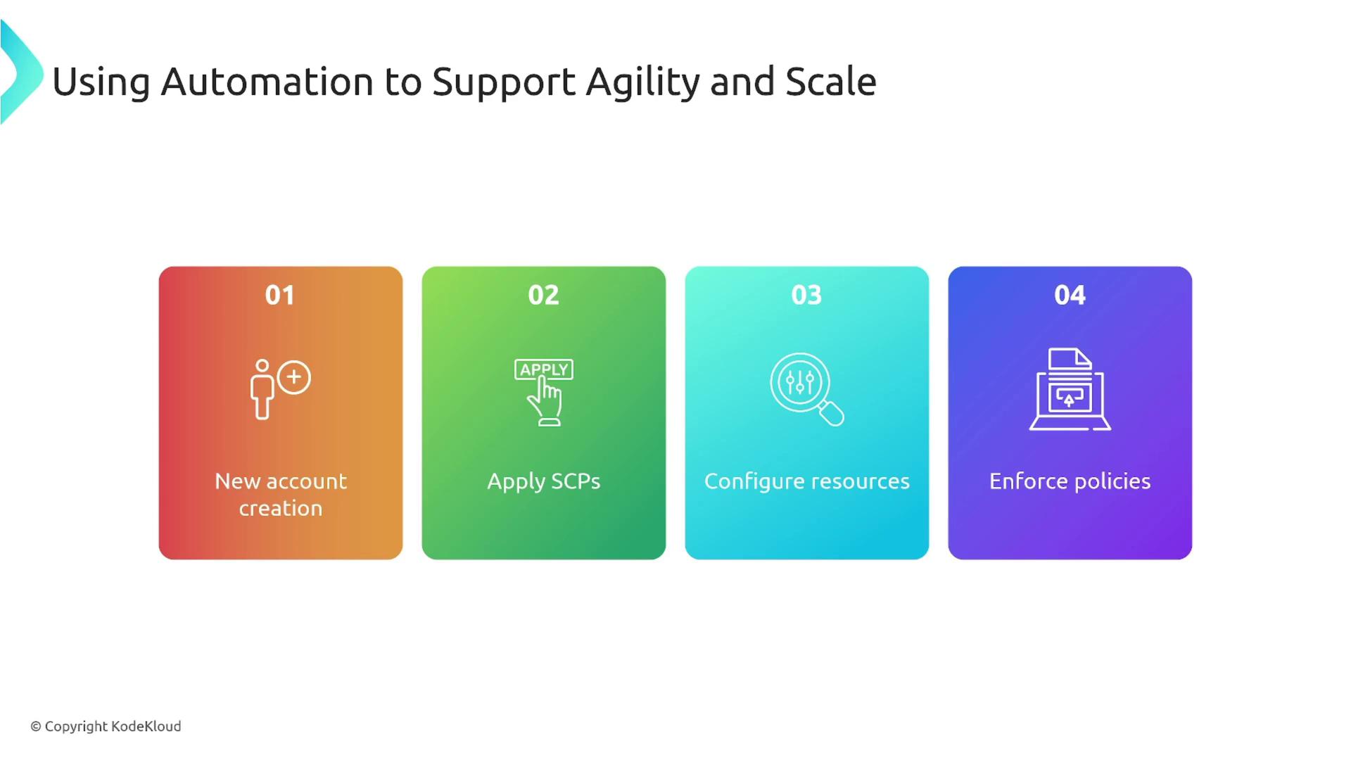 The image outlines four steps for using automation to support agility and scale: new account creation, applying SCPs, configuring resources, and enforcing policies.