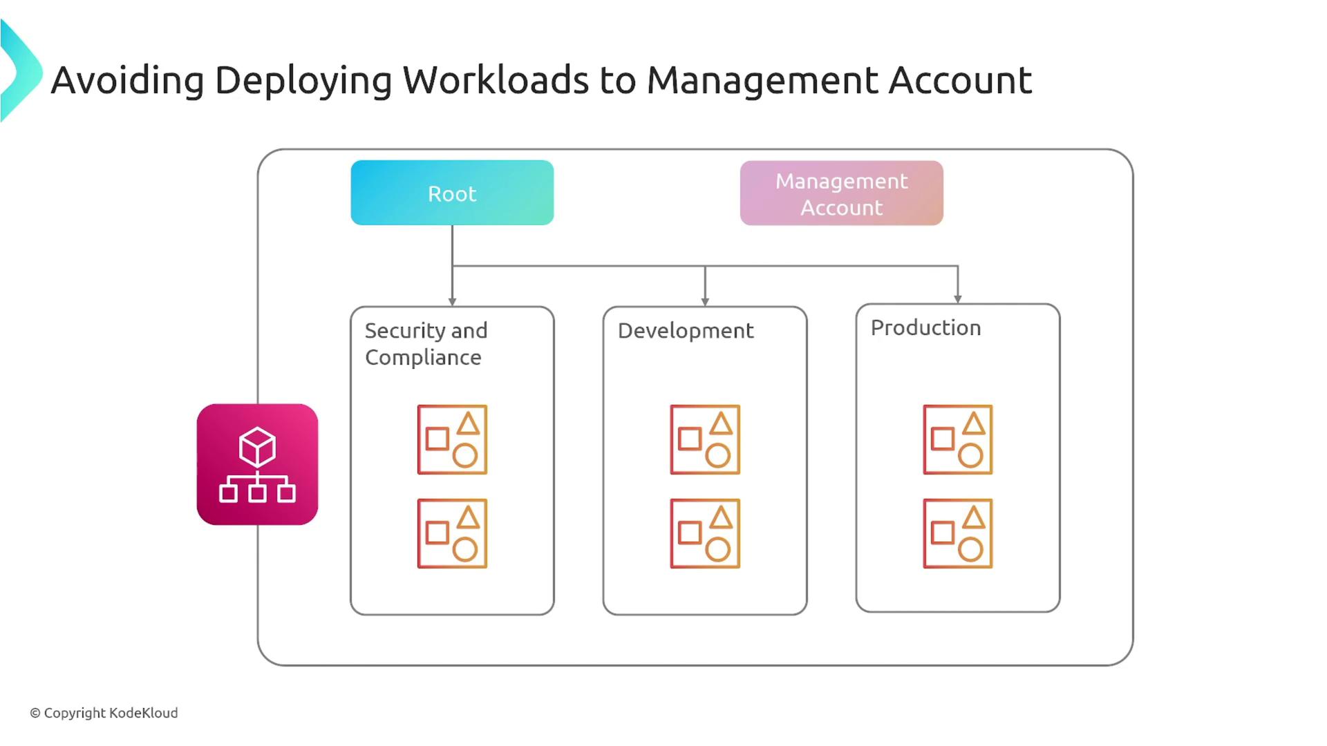 The image is a diagram illustrating the concept of avoiding deploying workloads to a management account, showing a hierarchy with "Root" and "Management Account" leading to "Security and Compliance," "Development," and "Production" sections.