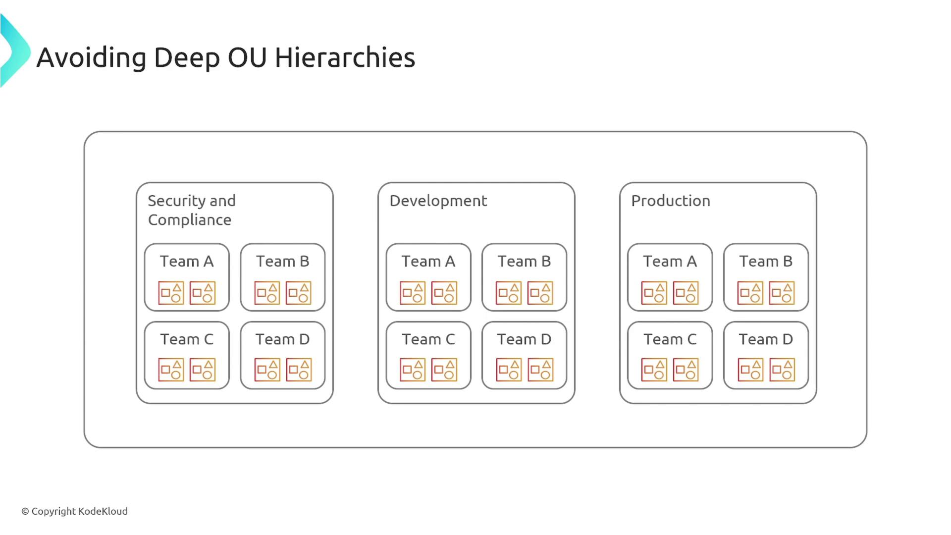 The image illustrates a simplified organizational structure with three main categories: Security and Compliance, Development, and Production, each containing four teams labeled A to D. It emphasizes avoiding deep organizational unit hierarchies.