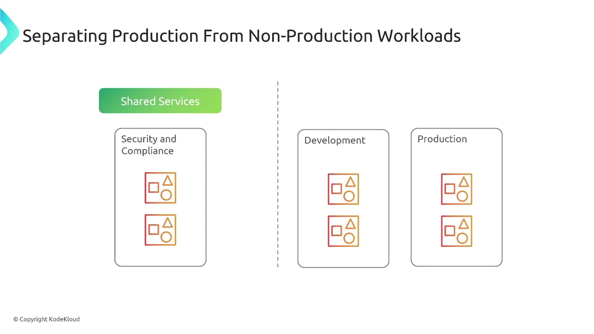 The image illustrates the separation of production from non-production workloads, showing shared services for security and compliance, alongside development and production environments.