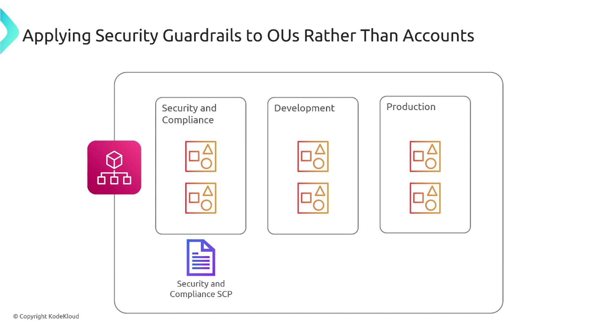 The image illustrates the application of security guardrails to organizational units (OUs) rather than individual accounts, showing different categories like Security and Compliance, Development, and Production. It includes icons representing organizational structure and a document labeled "Security and Compliance SCP."