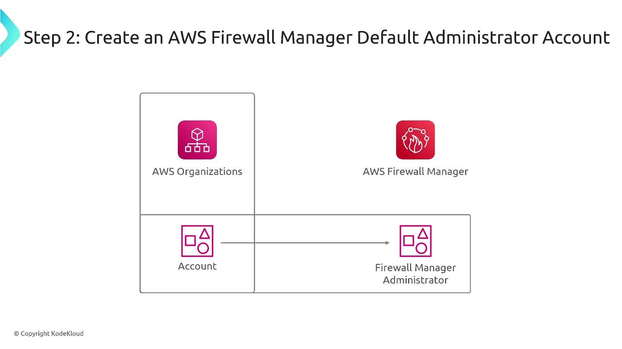 The image is a diagram illustrating the creation of an AWS Firewall Manager Default Administrator Account, showing the relationship between AWS Organizations, AWS Firewall Manager, and account roles.