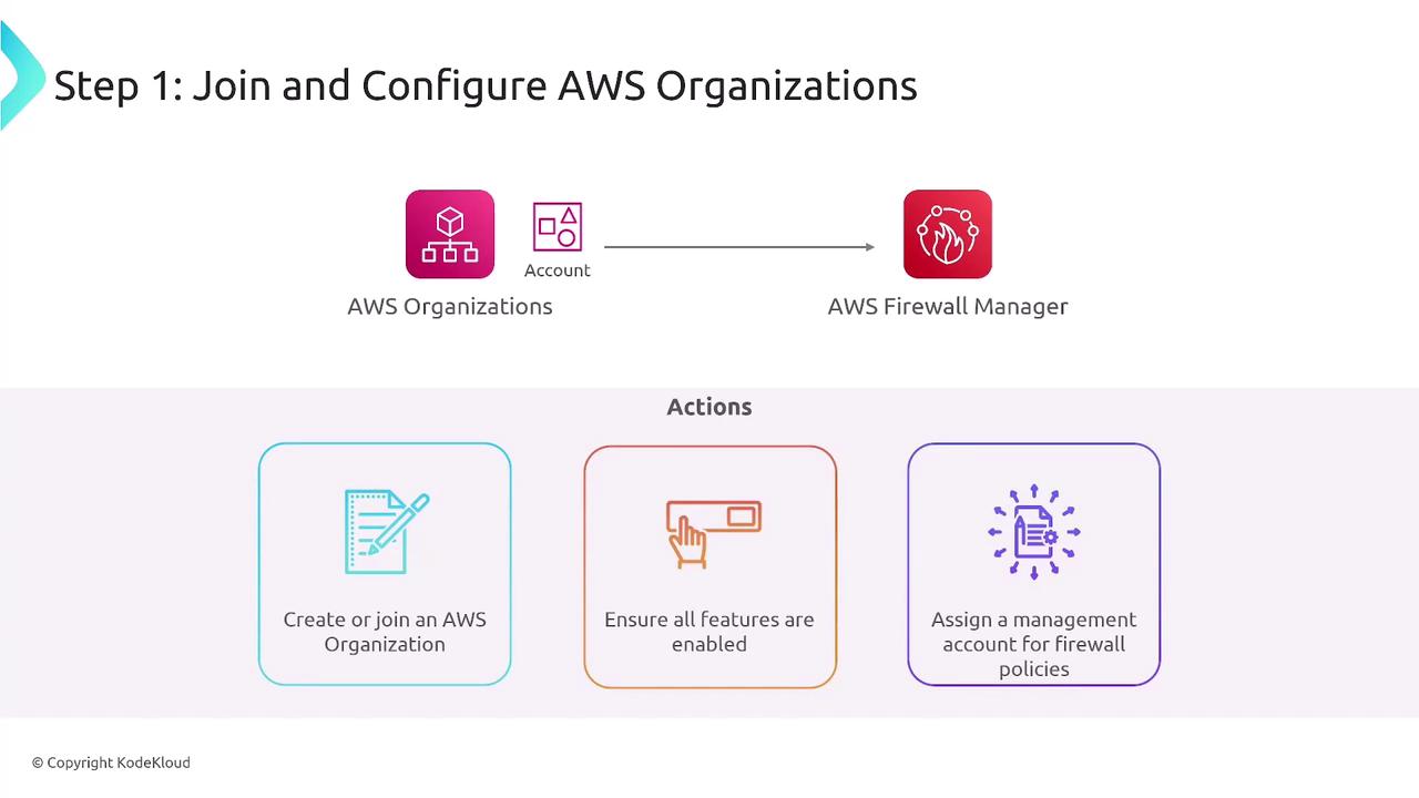 The image is a step-by-step guide for joining and configuring AWS Organizations, showing a flow from AWS Organizations to AWS Firewall Manager, with actions like creating an organization, enabling features, and assigning a management account.