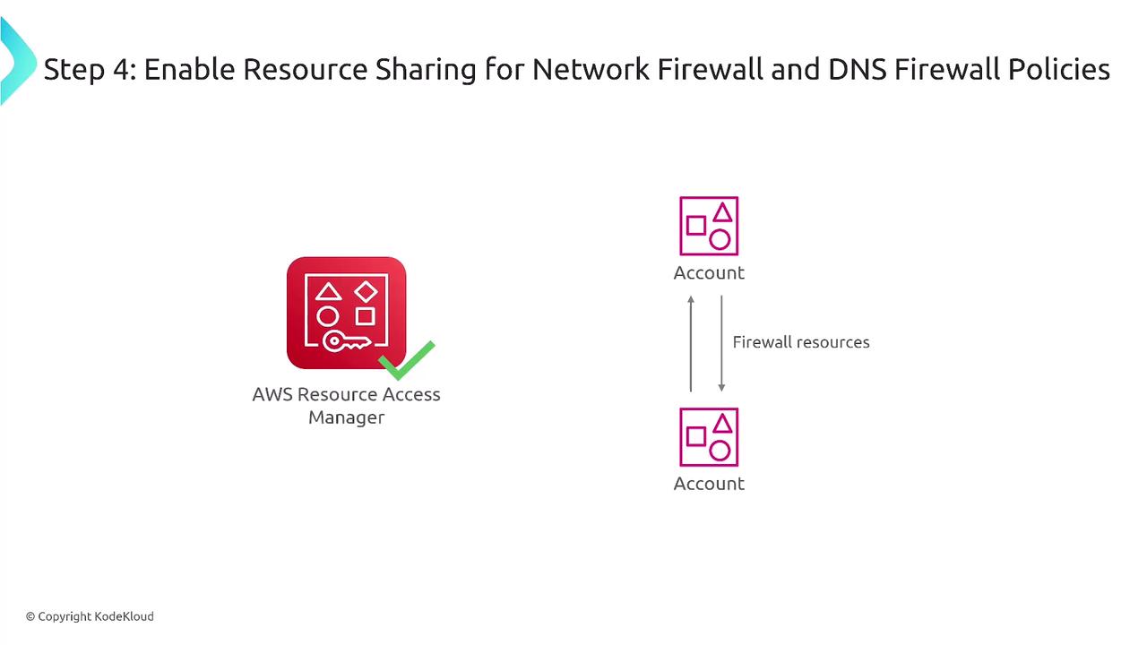 The image illustrates Step 4 of enabling resource sharing for network firewall and DNS firewall policies using AWS Resource Access Manager, showing a flow between accounts and firewall resources.