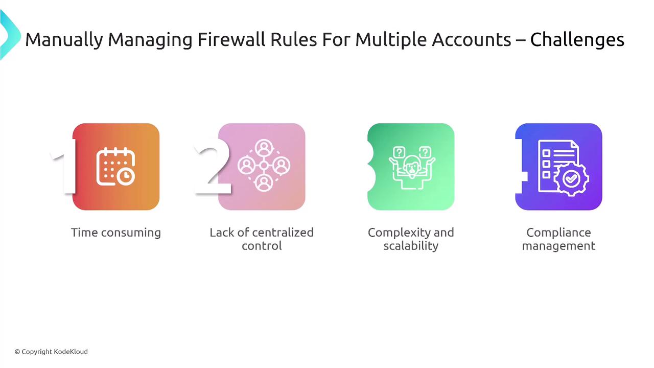 The image outlines challenges in manually managing firewall rules for multiple accounts, highlighting issues such as being time-consuming, lack of centralized control, complexity and scalability, and compliance management.