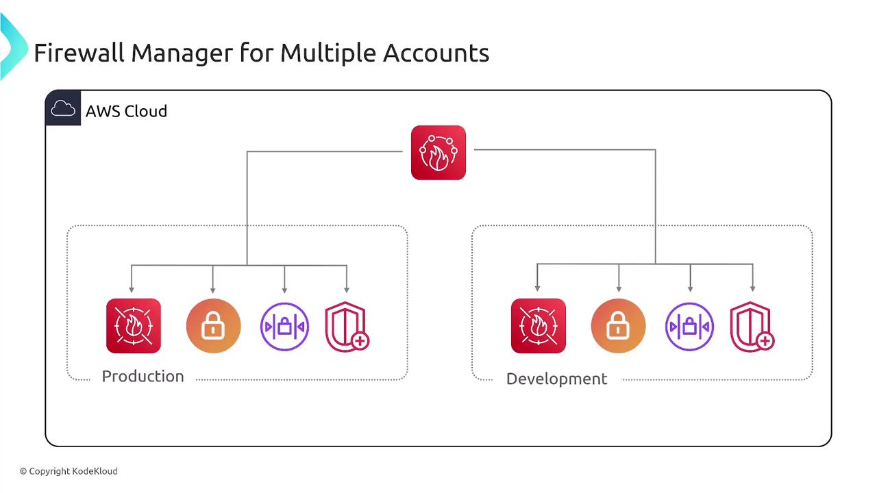 The image is a diagram titled "Firewall Manager for Multiple Accounts," showing a structure for managing firewall settings across production and development environments within AWS Cloud. It includes icons representing different security features connected under each environment.