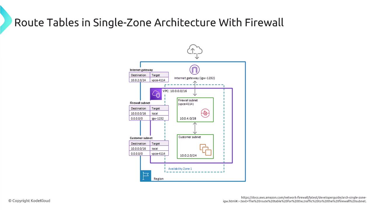 The image illustrates a network architecture diagram showing route tables in a single-zone setup with a firewall, including an internet gateway, firewall subnet, and customer subnet within a VPC.