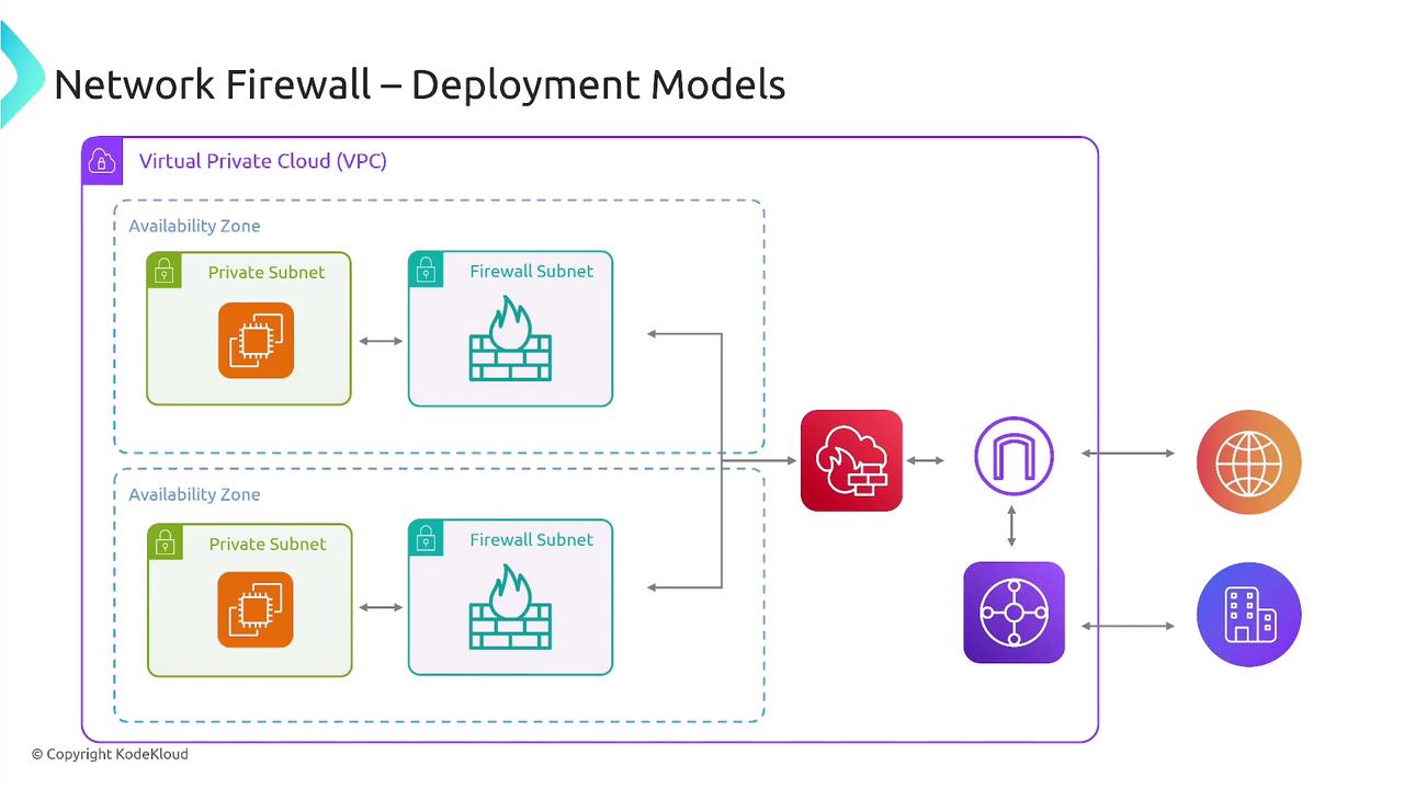 The image illustrates network firewall deployment models within a Virtual Private Cloud (VPC), showing private and firewall subnets in multiple availability zones connected to external networks.