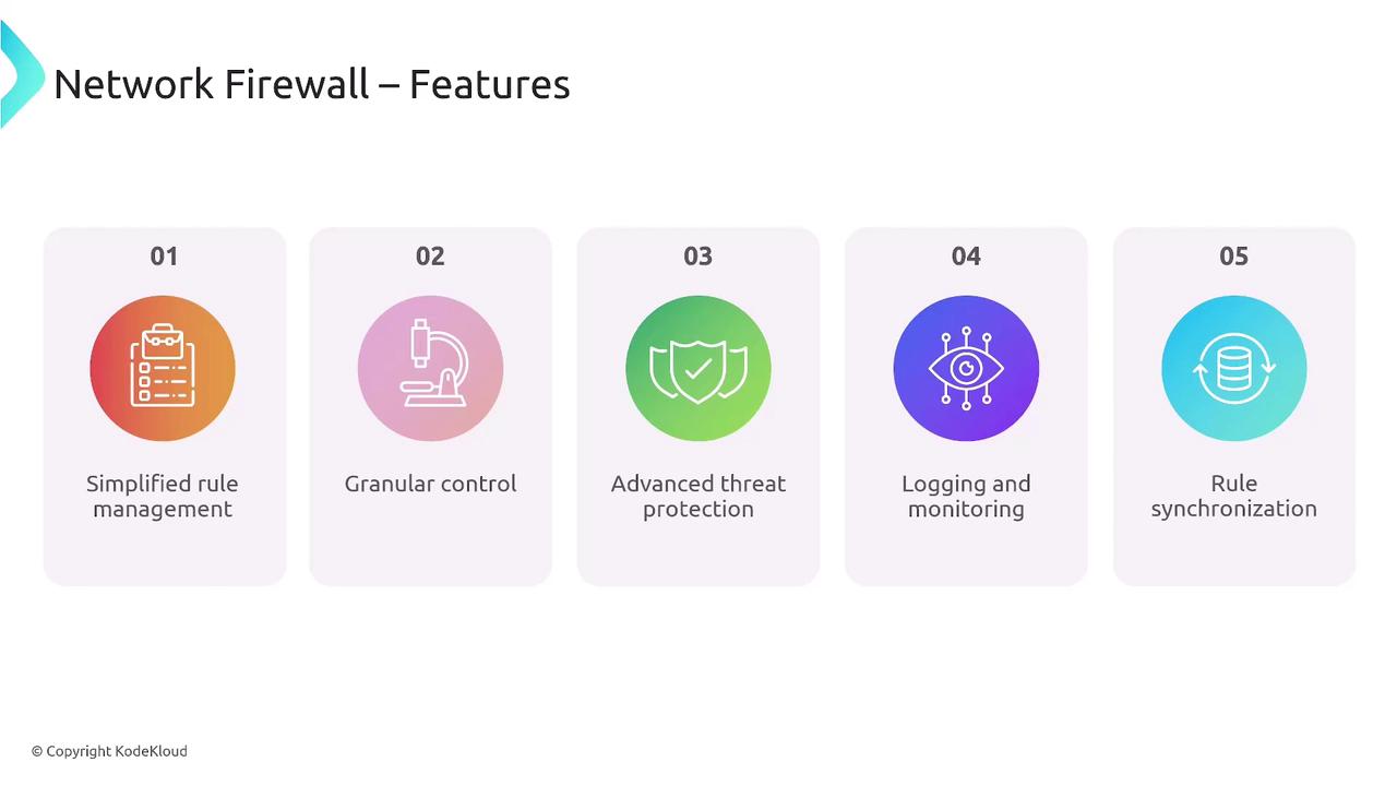 The image lists five features of a network firewall: simplified rule management, granular control, advanced threat protection, logging and monitoring, and rule synchronization. Each feature is represented with an icon and a brief description.
