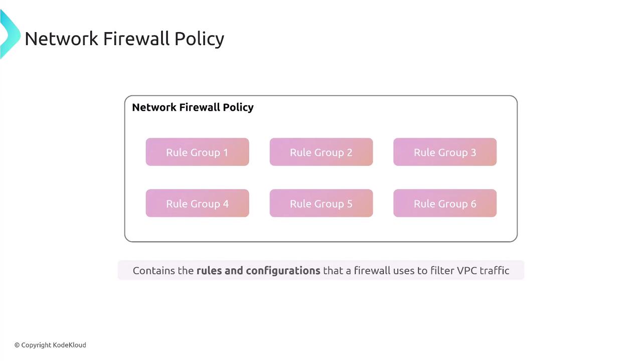 The image is a diagram titled "Network Firewall Policy," showing six rule groups used to filter VPC traffic. It explains that these groups contain rules and configurations for the firewall.