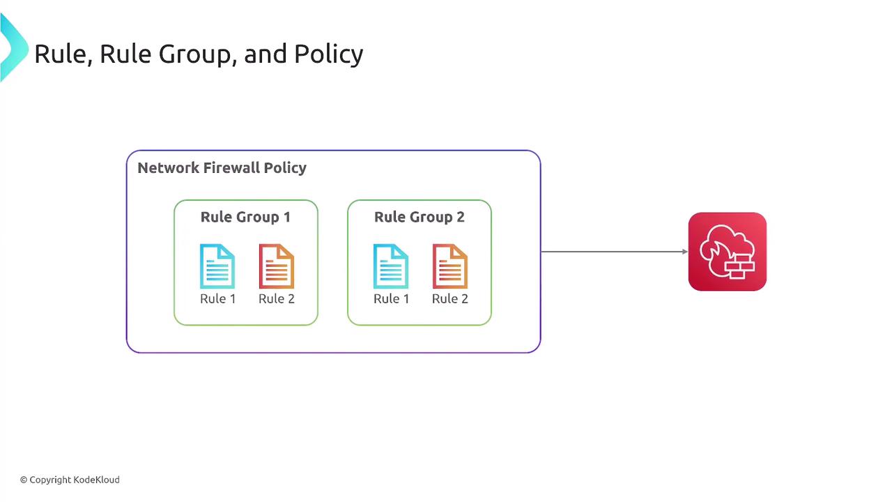 The image illustrates a network firewall policy consisting of two rule groups, each containing two rules, connected to a firewall icon.