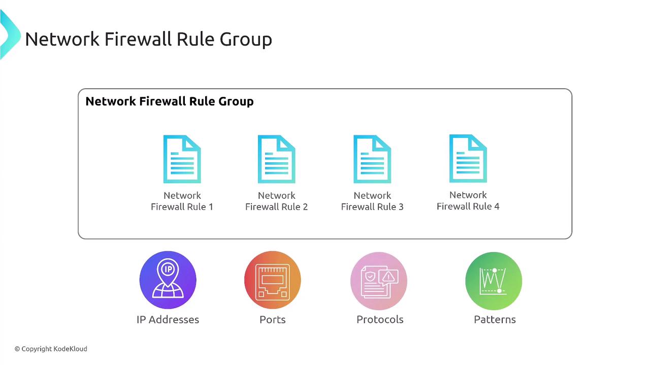 The image shows a diagram of a "Network Firewall Rule Group" with four rules and icons representing IP addresses, ports, protocols, and patterns.
