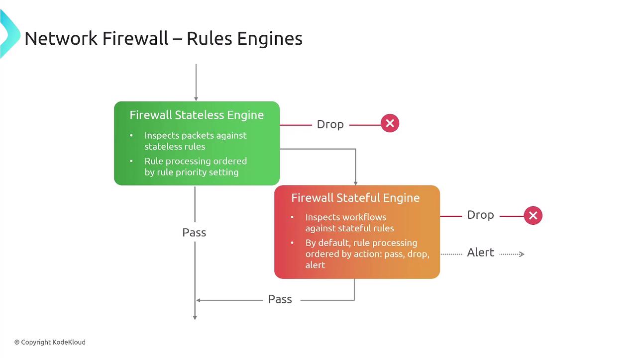 The image is a diagram illustrating the flow of network firewall rules engines, showing the processes of a Firewall Stateless Engine and a Firewall Stateful Engine, with paths for passing, dropping, and alerting packets.