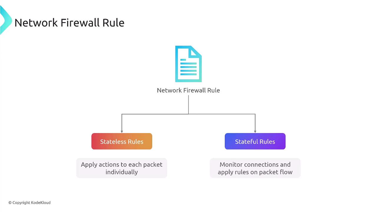 The image is a diagram explaining network firewall rules, distinguishing between stateless rules, which apply actions to each packet individually, and stateful rules, which monitor connections and apply rules on packet flow.